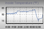 Inside Temperature Graph Thumbnail