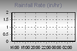 Rain Graph Thumbnail