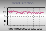 Wind Direction Thumbnail