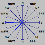 Wind Rose